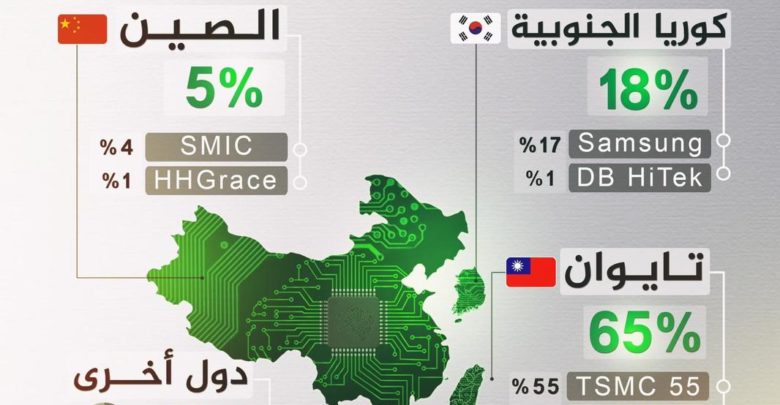 تايوان تسيطر علي سوق الرقائق الالكترونية