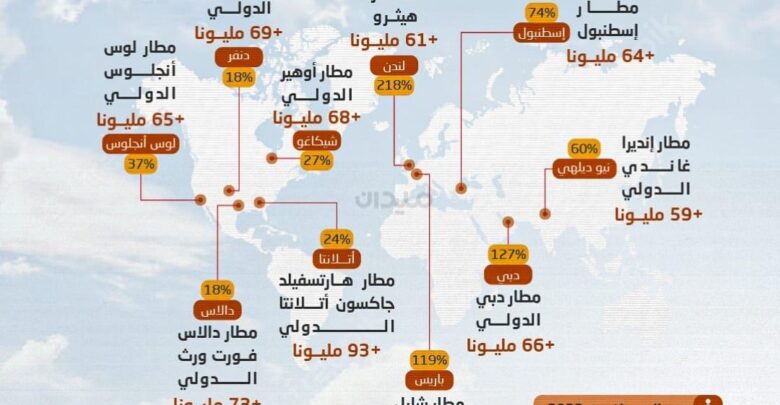 المطارات الأكثر ازدحاما حول العالم